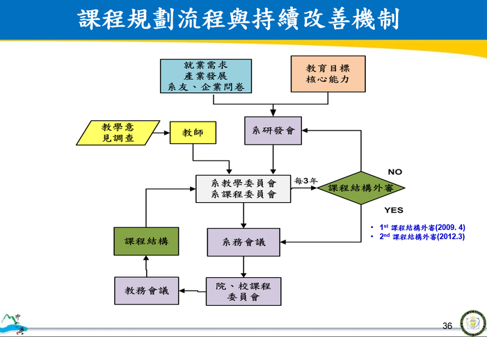 認證規範9：持續改善成效圖片