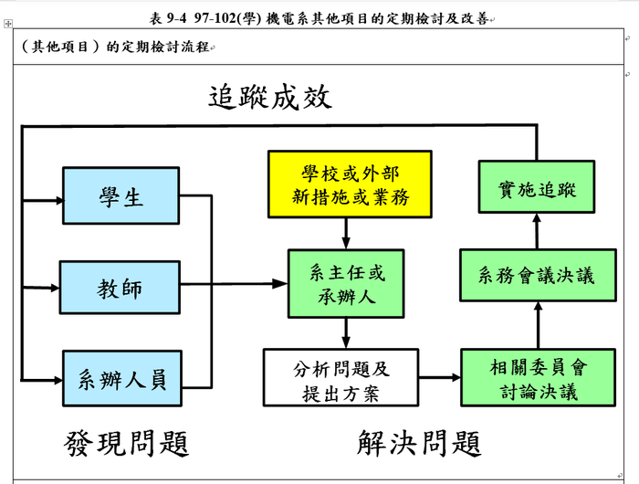 認證規範9：持續改善成效圖片