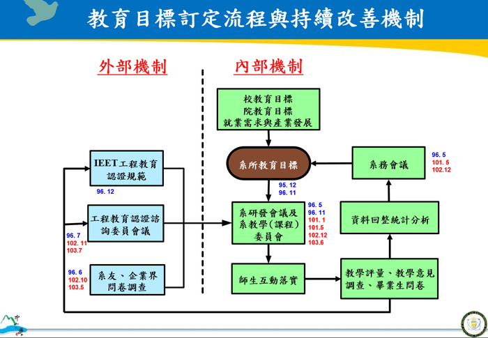 認證規範9：持續改善成效圖片