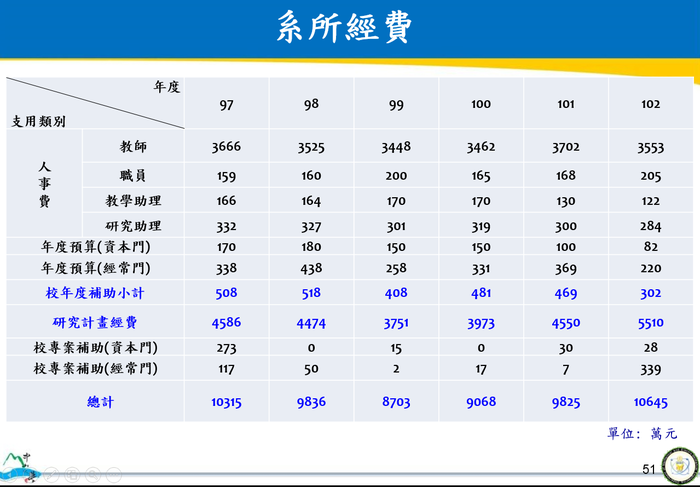 認證規範7：行政支援與經費圖片