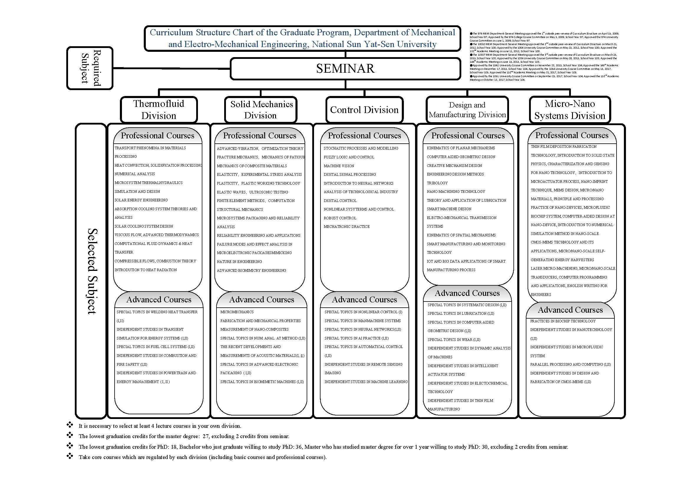 Course & Curriculum - Department of Mechanical and Electro-Mechanical ...